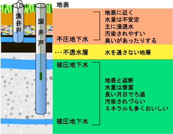 地層断面図